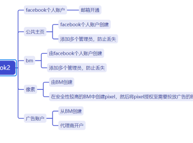 关于facebook:facebook个人账户、公共主页、BM、像素、广告账户,一文讲通