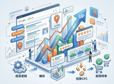 谷歌广告Assets进阶解析：利用附加信息霸屏与降低CPC的底层逻辑及高转化策略